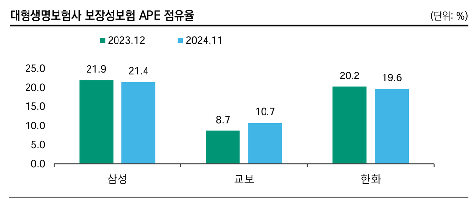대형생명보험사 보장성보험 APE 점유율. 차트=생명보험협회, 한국신용평가
