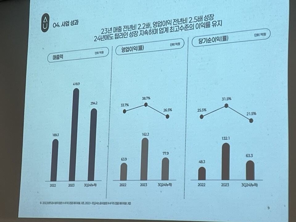에이유브랜즈는 최근 3년간 26% 이상의 영업이익률을 나타내며 높은 수익성을 확보했다. 사진=한경석 기자