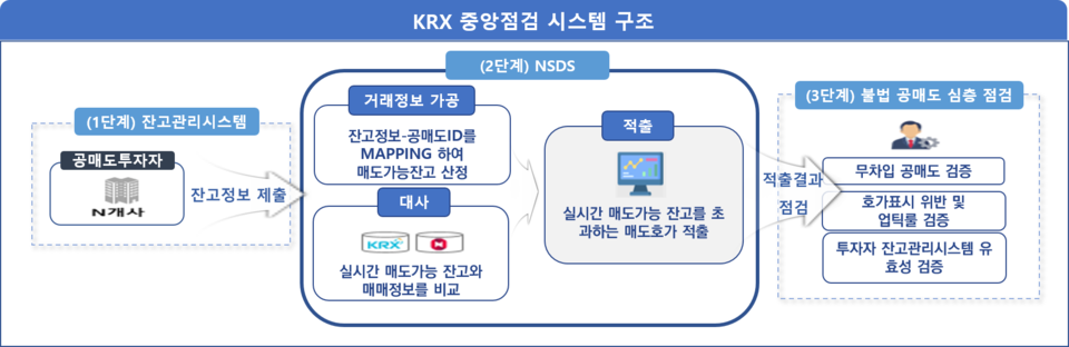 한국거래소 중앙점검 시스템 구조. 사진=금융감독원
