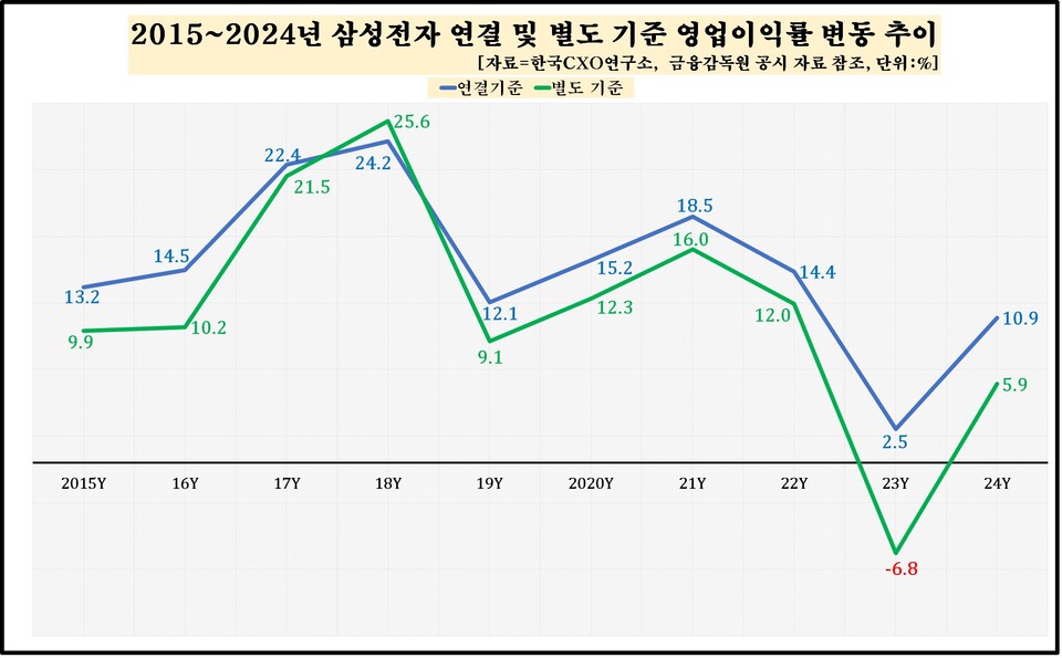 삼성전자의 연간 영업이익률 변동 추이. 차트=한국CXO연구소