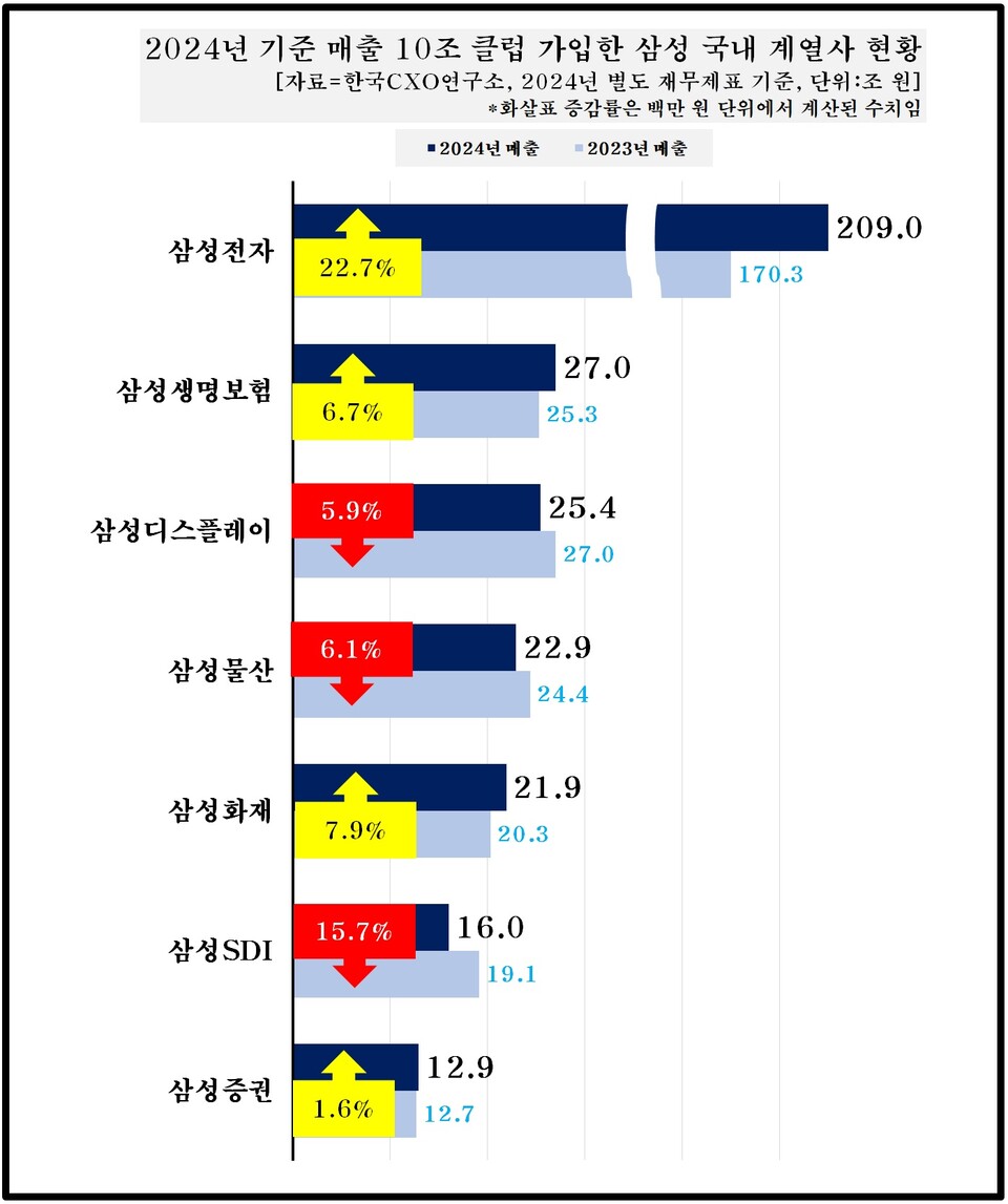 매출 10조원 이상을 달성한 삼성 계열사 현황. 차트=한국CXO연구소