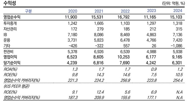 메리츠증권 수익성. 자료=감사(검토)보고서와 업무보고서, 표=한국신용평가