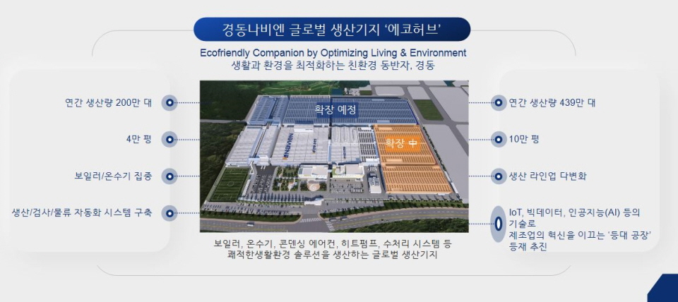 경동나비엔의 해외수출 생산기지인 ‘서탄공장’이 에코허브로 거듭났다. 사진은 경동나비엔 에코허브의 확장 계획. 사진=경동나비엔