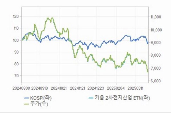키움 2차전지산업 ETN 주가, 상대수익률. 자료=에프앤가이드