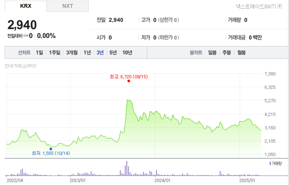 2025년 4월 3일 기준 스맥의 최근 3년간 주가 추이. 차트=네이버 증권