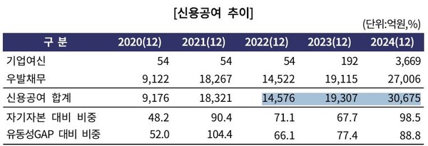 대신증권 신용공여 추이. 사진=한국기업평가