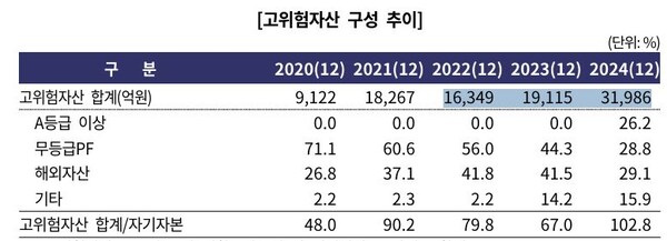 대신증권 고위럼자산 구성 추이. 사진=한국기업평가