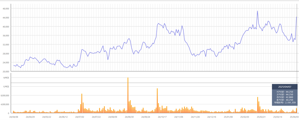 2025년 4월 7일 종가 기준 에이비엘바이오의 최근 1년 주가 추이. 차트=한국거래소 정보데이터시스템