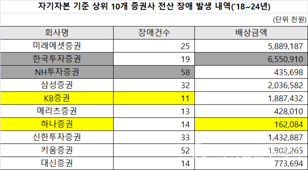 자료=금융감독원, 이헌승 의원실, 편집=최정화 기자