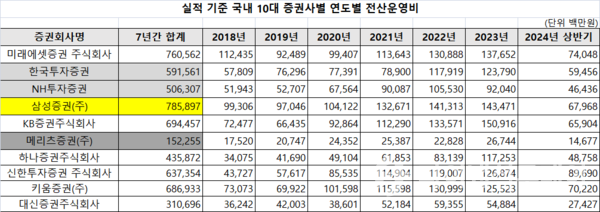 자료=금융감독원, 이헌승 의원실, 편집=최정화 기자