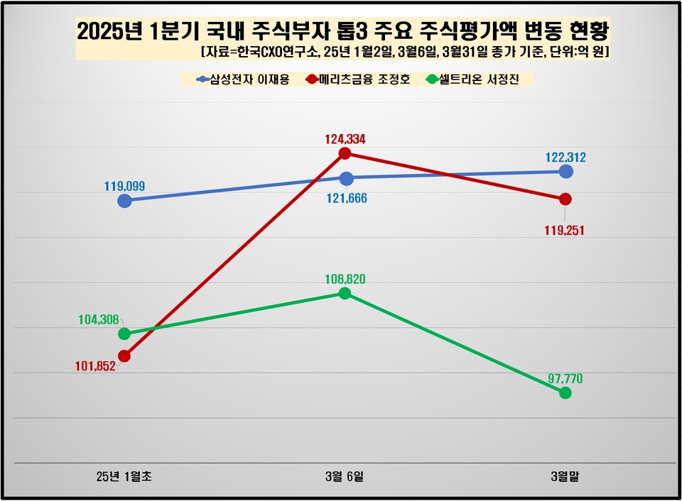 올해 1분기 기준 국내 주식 부자 톱3 주식평가액 변동 추이. 차트=한국CXO연구소
