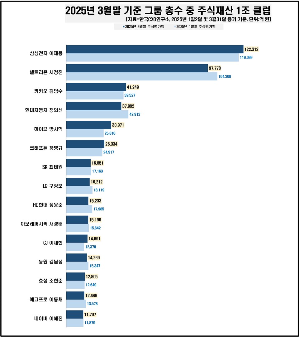 올해 1분기 기준 주식 재산 1조 클럽 현황. 차트=한국CXO연구소