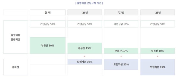 발행어음 운용규제 개선. 사진=금융위원회