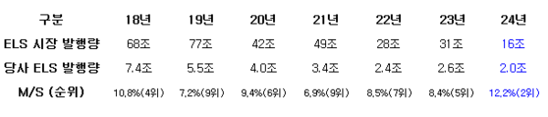 ELS 발행량. 표=NH투자증권