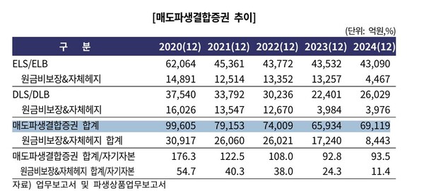 매도파생결합증권 추이. 표=한국기업평가