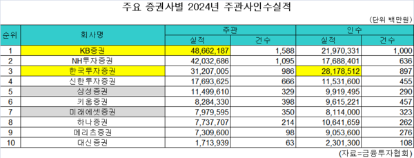 자료=금융투자협회