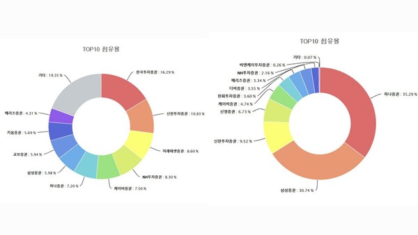 (왼쪽부터)ELS 점유율과 DLS 점유율. 자료=한국예탁결제원
