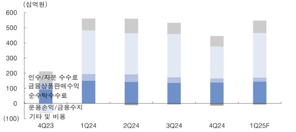 삼성증권 부문별  순영업수익. 자료=삼성증권