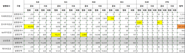 파생결합증권 발행회사별발행잔액. 자료=한국예탁결제원