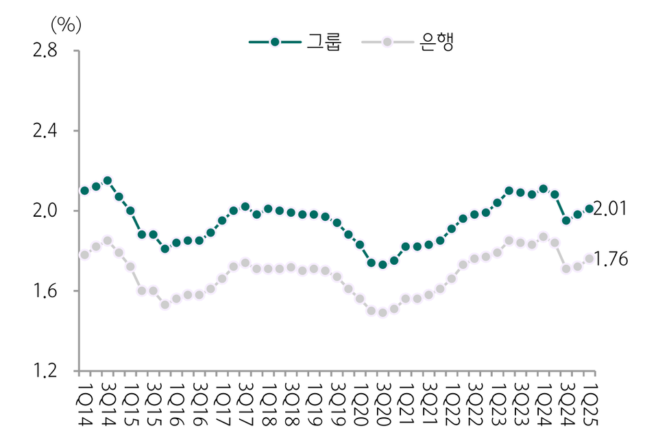 KB금융 순이자마진 추이. 차트=하나증권