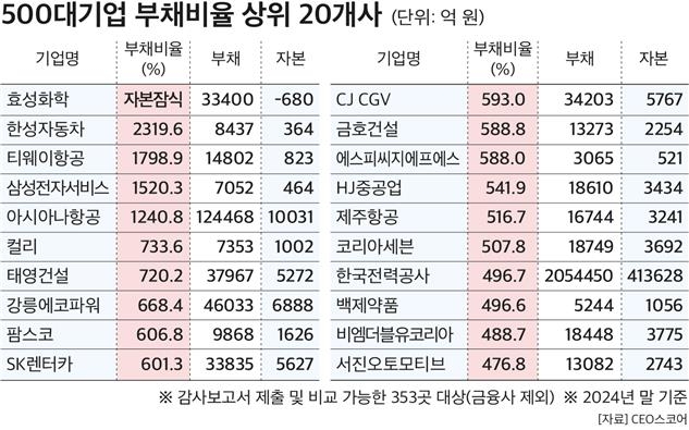 지난해 국내 500대 기업 10곳 중 6곳 이상의 부채비율이 100%를 넘은 것으로 나타났다. 사진=CEO스코어
