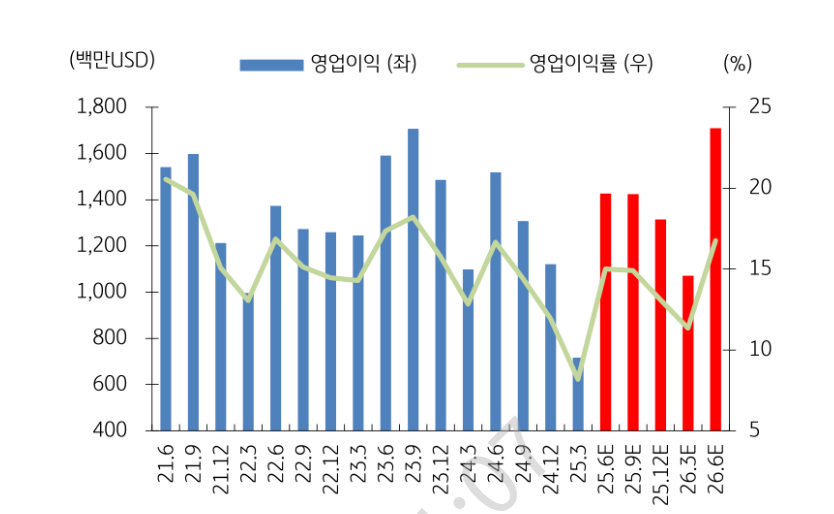 스타벅스의 분기별 영업이익 및 영업이익률 추이. 차트=KB증권, 팩트셋