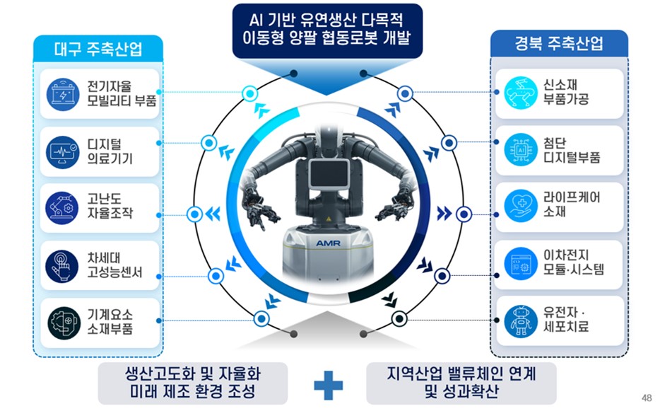 AI 기반 유연생산 다목적 이동형 양팔 협동로봇 개요. 사진=뉴로메카