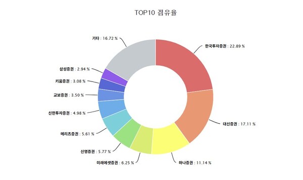 올해 3월 ETB 점유율. 사진=한국예탁결제원