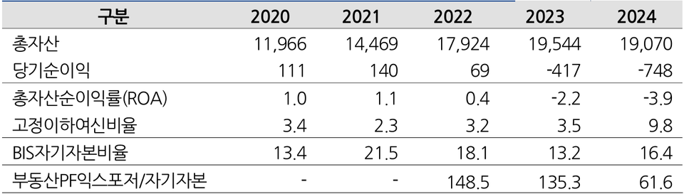 우리금융저축은행 주요 재무지표. 단위(억원, %) 표=나이스신용평가, 금융통계정보시스템