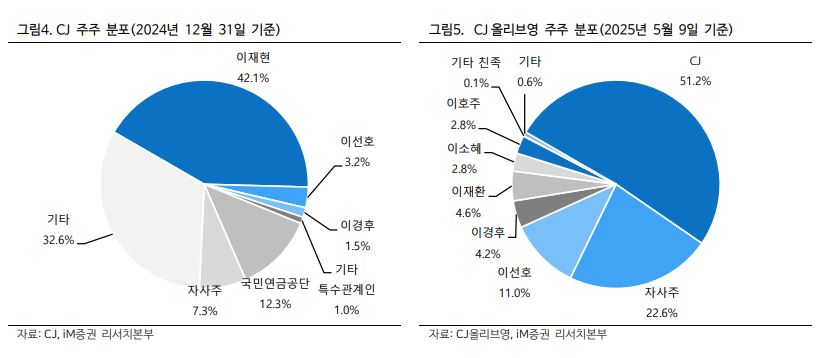지주사 CJ와 CJ올리브영 주주 분포. 사진=im증권 리포트