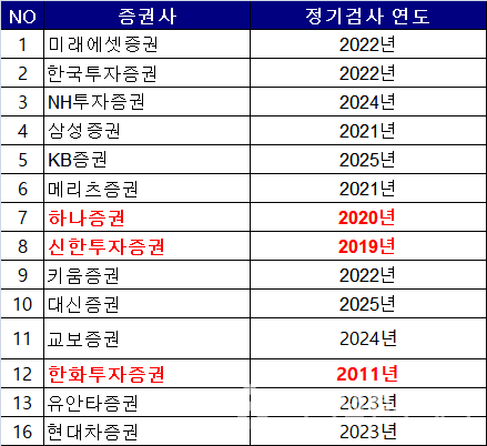 사진=증권사별 금감원 정기검사 연도