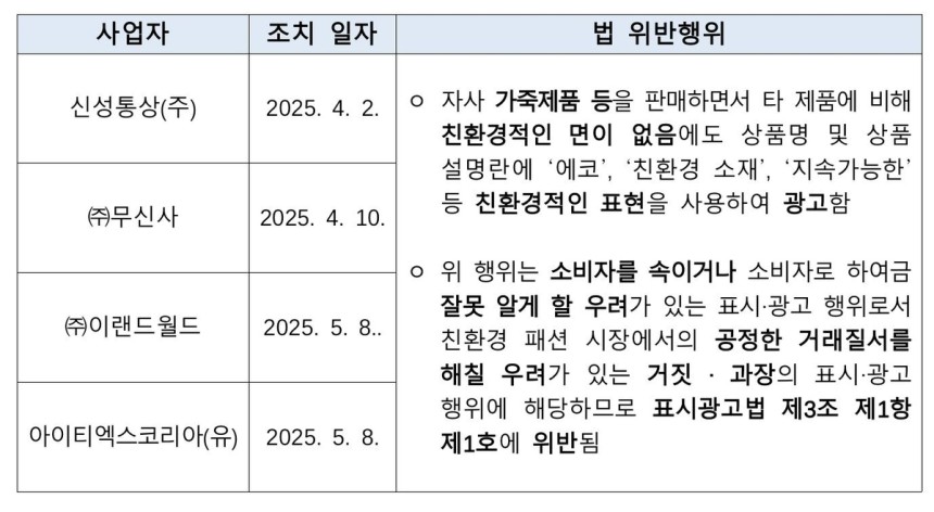 패션업계 제재 사례. 사진=공정위