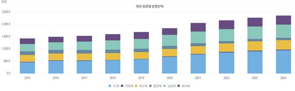 10년간 채권발행잔액. 사진=한국증권전산원