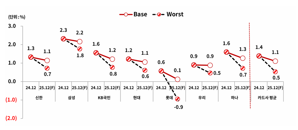 카드사별 총자산이익률 변화 시나리오. 차트=한국기업평가