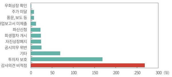 거래정지 사유별 평균 거래정지 일수. 사진=자본시장연구원
