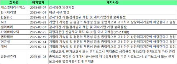 올해 1월 1일부터 5월 22일까지 상장폐지 현황. 자료=한국거래소