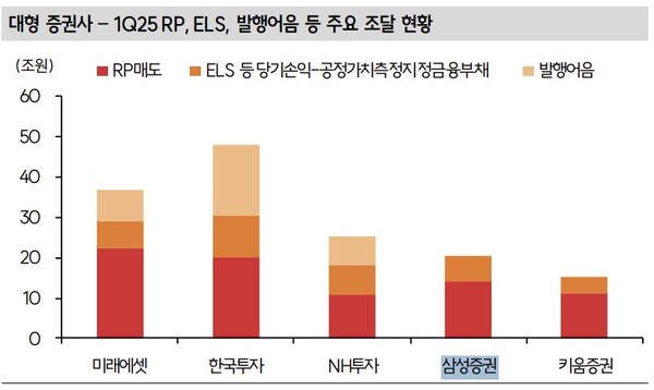 대형 증권사 올해 1분기 RP, ELS, 발행어음 등 주요 조달 현황. 자료=각사, SK증권 재구성