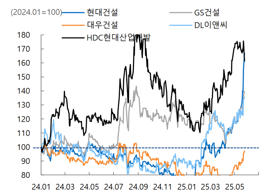 2024년부터 이달까지 주택주 주가상승률. 차트=iM증권 리서치본부, 퀀티와이즈