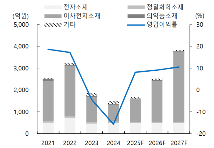 천보의 연간 매출, 영업이익률 추이 및 전망. 차트=iM증권 리서치본부