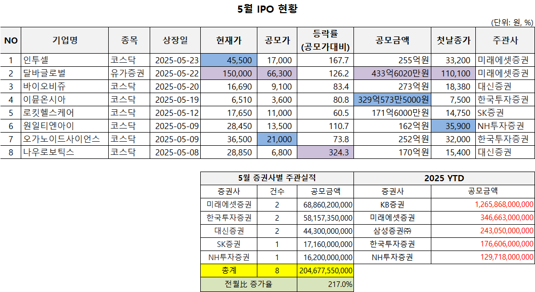 5월과 2025년 YTD IPO 현황. 자료=한국거래소, 표=최정화 기자