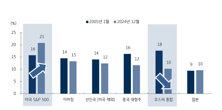 글로벌 주요 시장 12개월 선행 ROE 비교. 차트=KB증권, 팩트셋