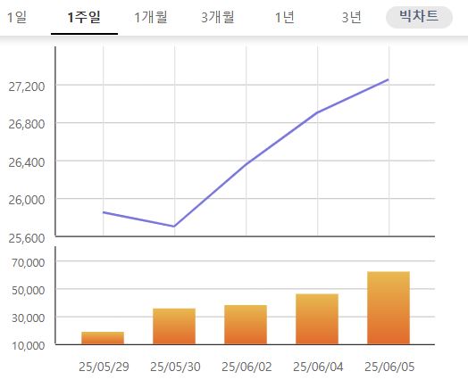 더본코리아 1주일 차트. 사진=한국거래소