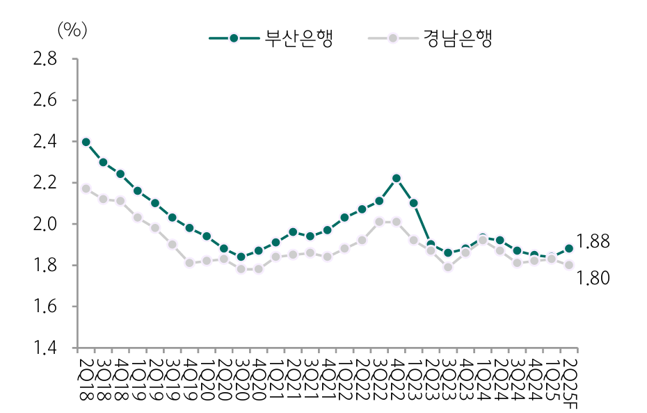 부산은행과 경남은행의 순이자마진 추이 및 전망. 차트=하나증권