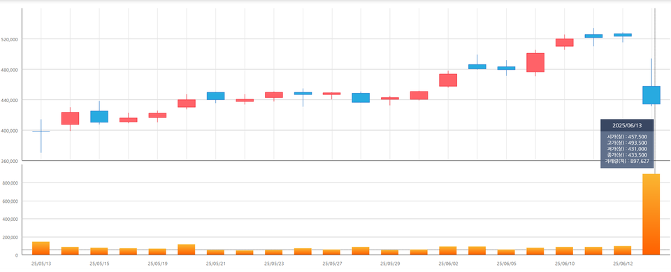 2025년 6월 13일 기준 파마리서치의 최근 1개월간 주가 추이. 차트=한국거래소 정보데이터시스템