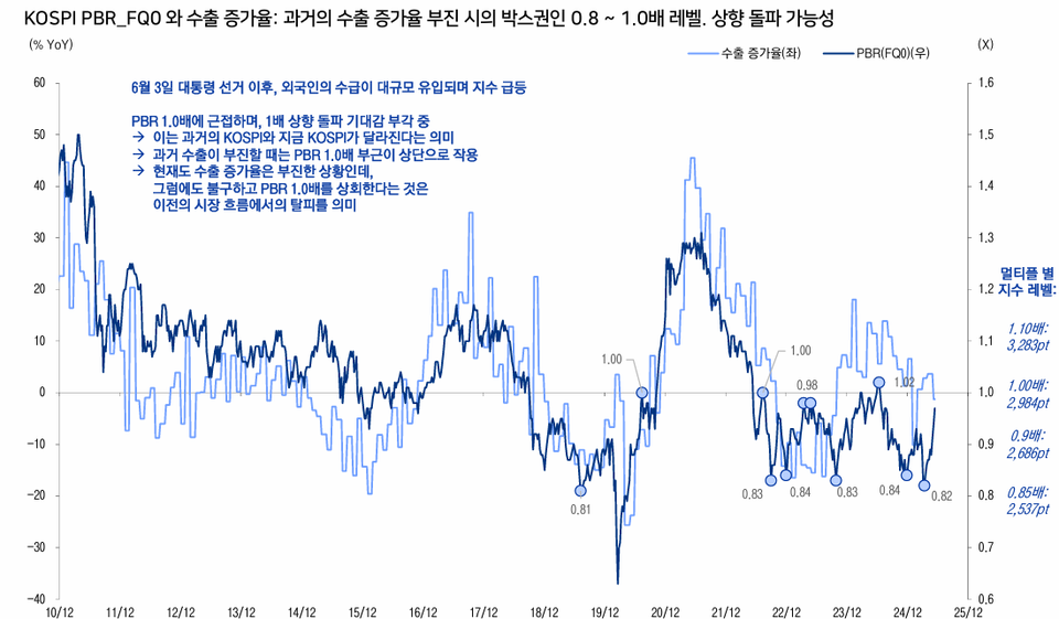 코스피 pbr 추이. 차트=LS증권 리서치센터, 에프앤가이드