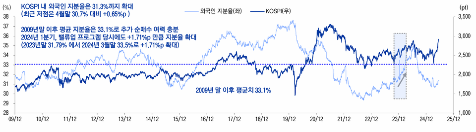 2009~2025년 코스피와 외국인 지분율 추이. 차트=LS증권