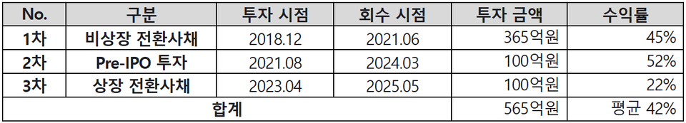 신한투자증권의 알보테크 투자내역. 표=신한투자증권