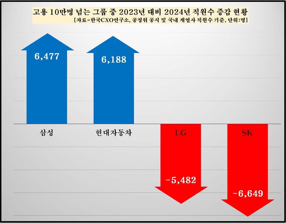 국내 4대 그룹 고용 증감 현황. 사진=한국CXO연구소