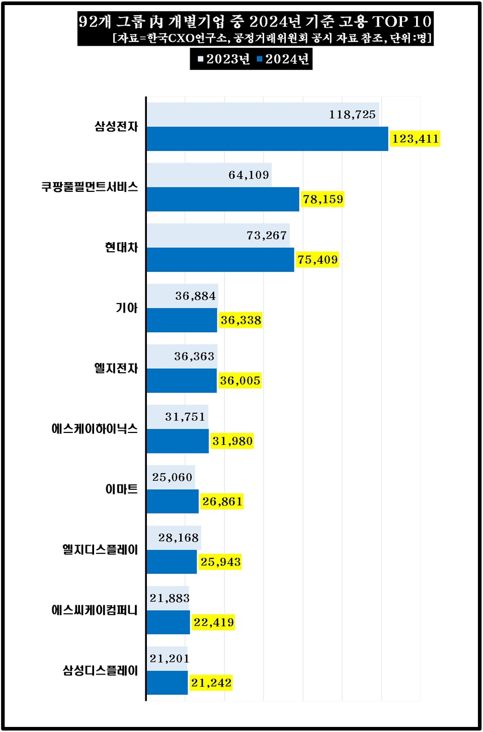 92개 그룹 내 개별기업 중 고용이 증가한 상위 10개 기업. 차트=한국CXO연구소