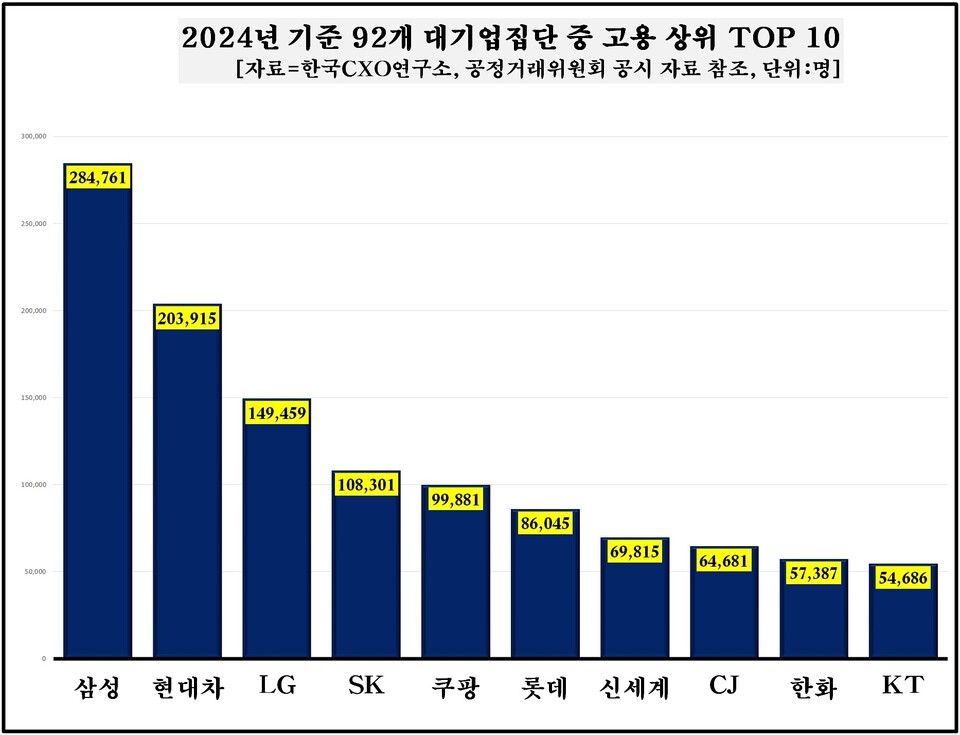 대기업집단 고용 상위 10개 그룹. 차트=한국CXO연구소